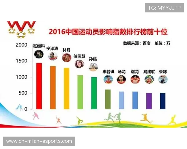 _运动员人气指数:社交媒体粉丝数量激增_,运动员粉丝排行榜最多前十名 _运动员人气指数:社交媒体粉丝数量激增_,运动员粉丝排行榜最多前十名